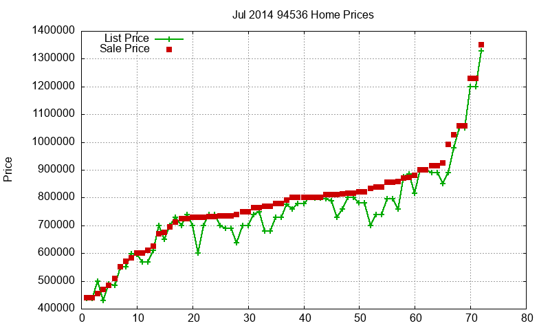94536 Homes Just Sold 2014-07