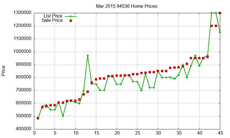 94536 Homes Just Sold 2015-03
