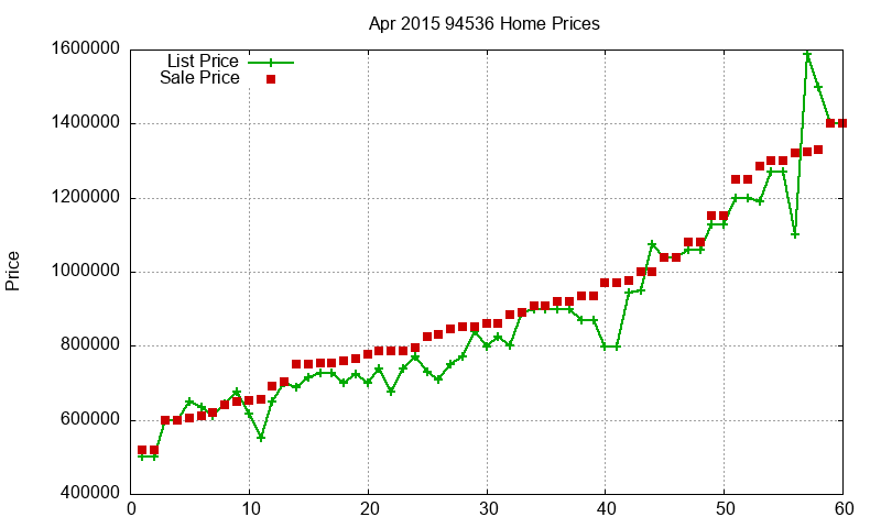 94536 Homes Just Sold 2015-04