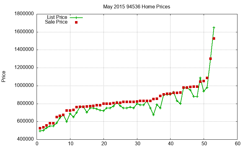 94536 Homes Just Sold 2015-05