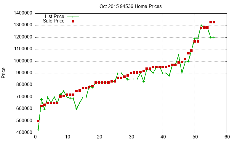 94536 Homes Just Sold 2015-10