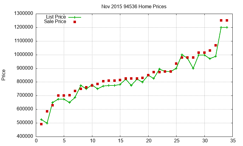94536 Homes Just Sold 2015-11