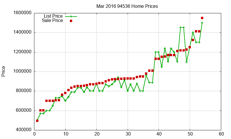 94536 Homes Just Sold 2016-03