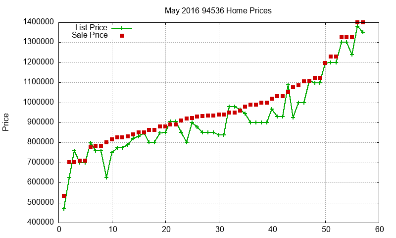 94536 Homes Just Sold 2016-05