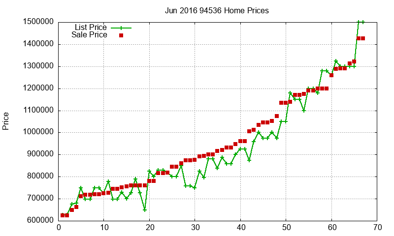 94536 Homes Just Sold 2016-06