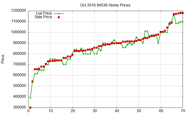 94536 Homes Just Sold 2016-10