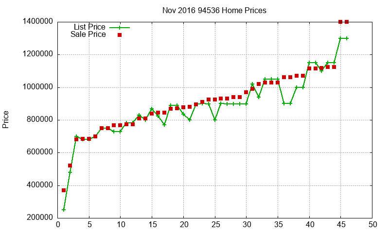 94536 Homes Just Sold 2016-11