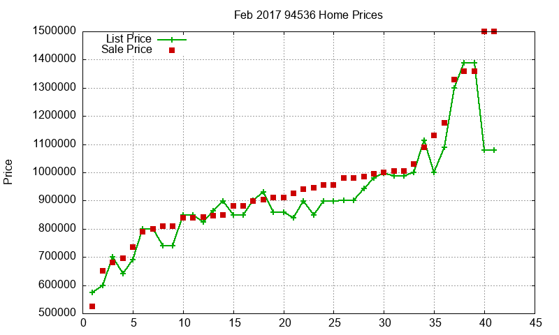94536 Homes Just Sold 2017-02