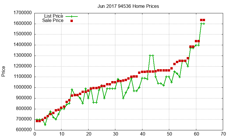 94536 Homes Just Sold 2017-06