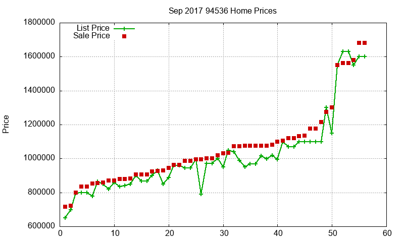 94536 Homes Just Sold 2017-09