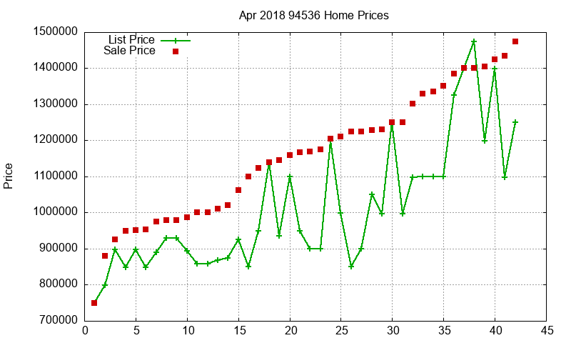 94536 Homes Just Sold 2018-04