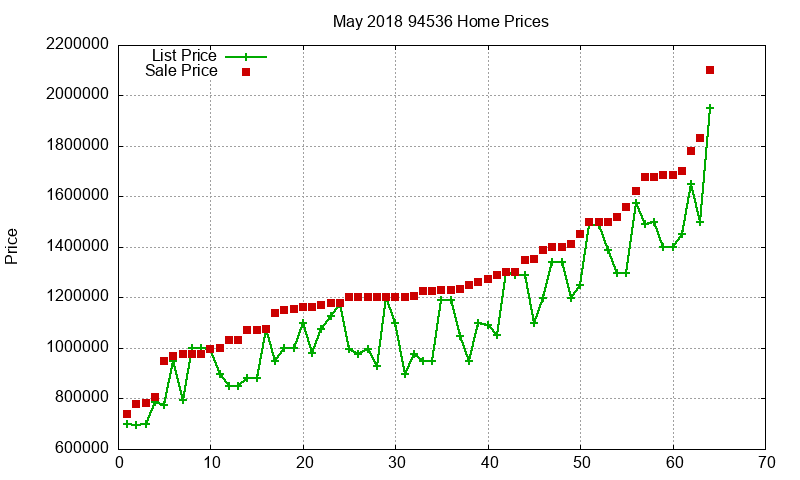 94536 Homes Just Sold 2018-05
