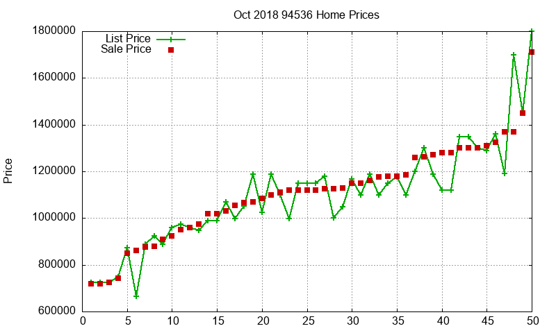 94536 Homes Just Sold 2018-10