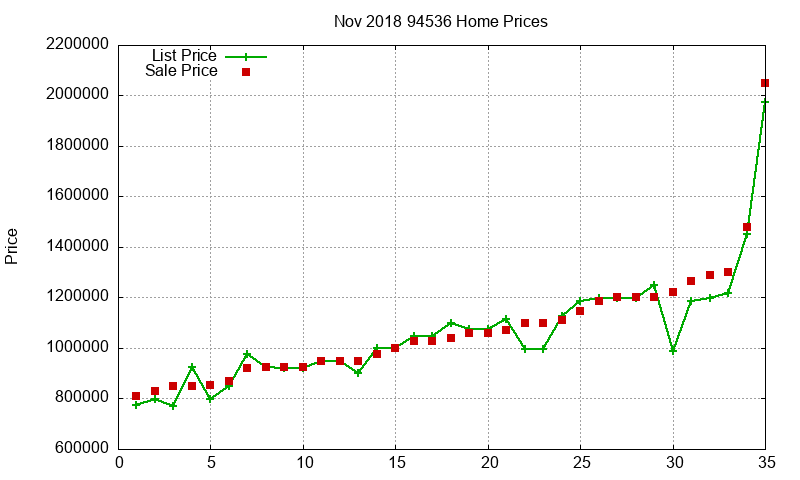 94536 Homes Just Sold 2018-11