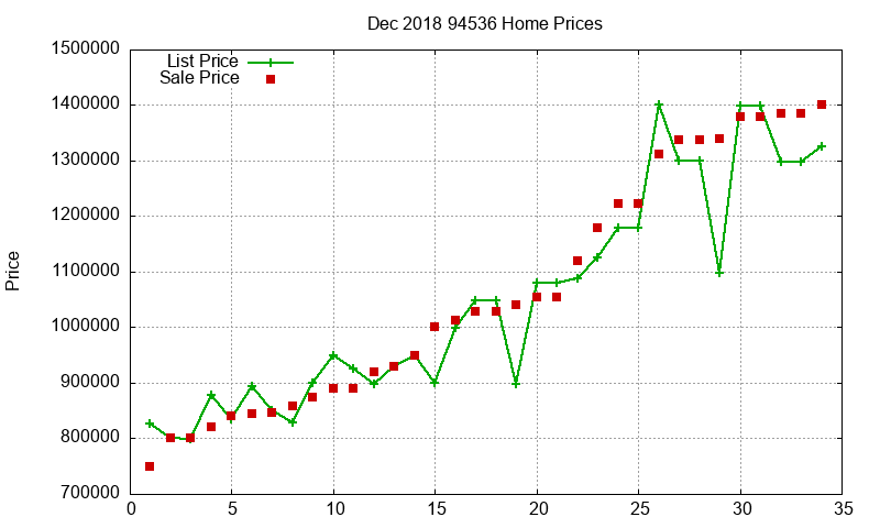94536 Homes Just Sold 2018-12
