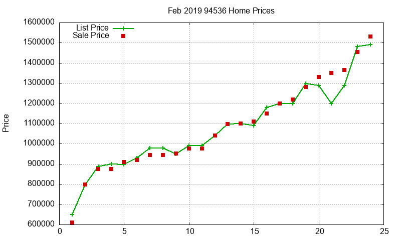 94536 Homes Just Sold 2019-02