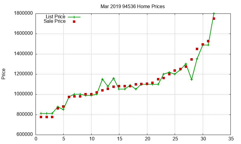 94536 Homes Just Sold 2019-03