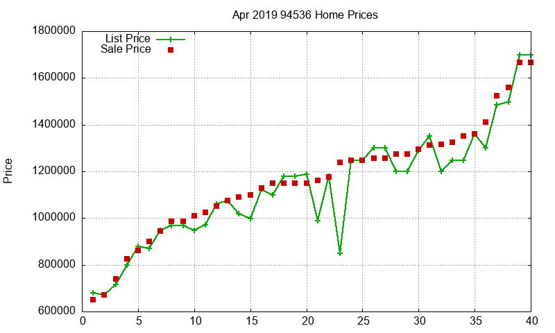 94536 Homes Just Sold 2019-04