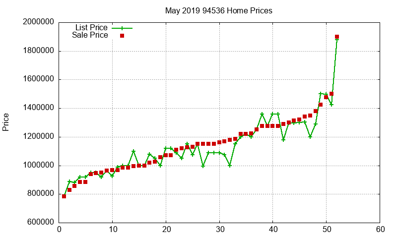 94536 Homes Just Sold 2019-05