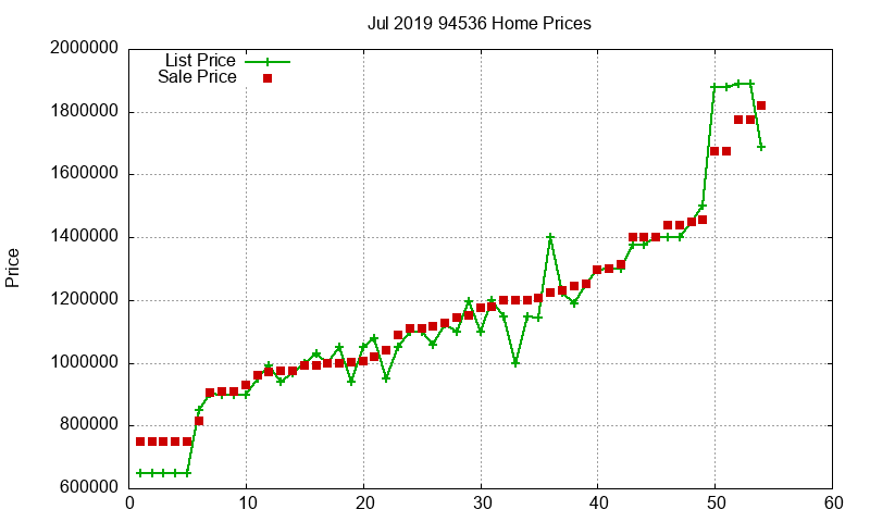 94536 Homes Just Sold 2019-07