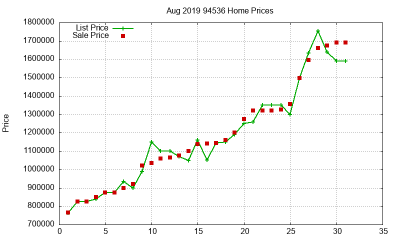 94536 Homes Just Sold 2019-08