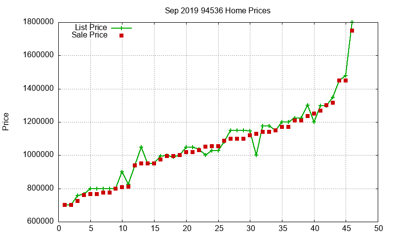 94536 Homes Just Sold 2019-09