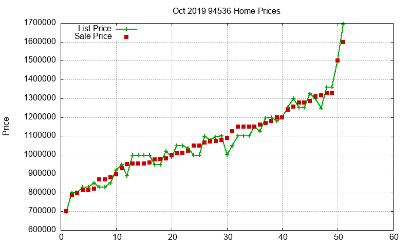 94536 Homes Just Sold 2019-10