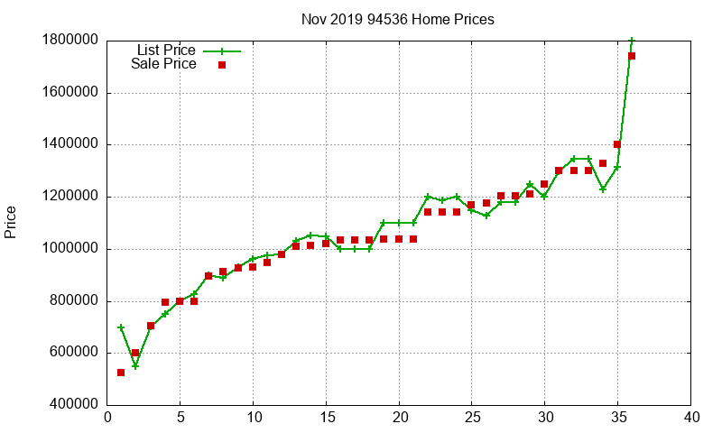 94536 Homes Just Sold 2019-11