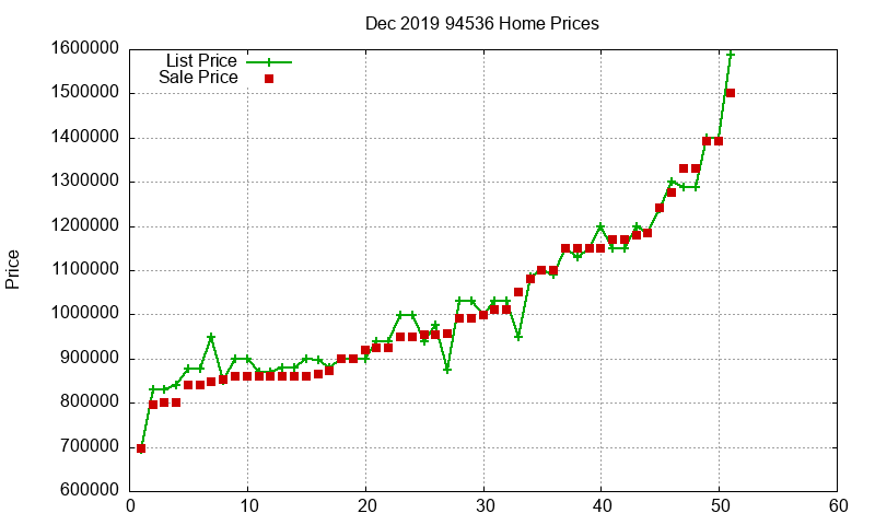 94536 Homes Just Sold 2019-12