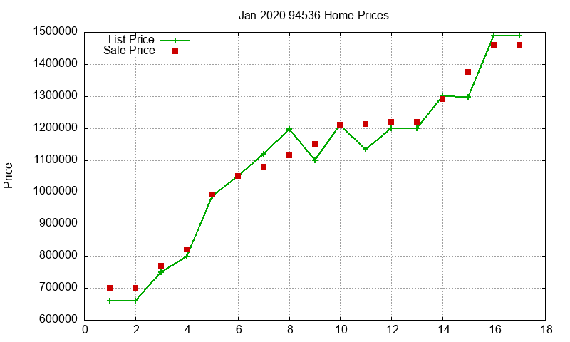 94536 Homes Just Sold 2020-01