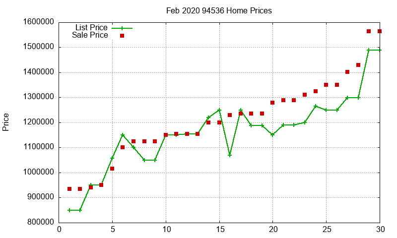 94536 Homes Just Sold 2020-02