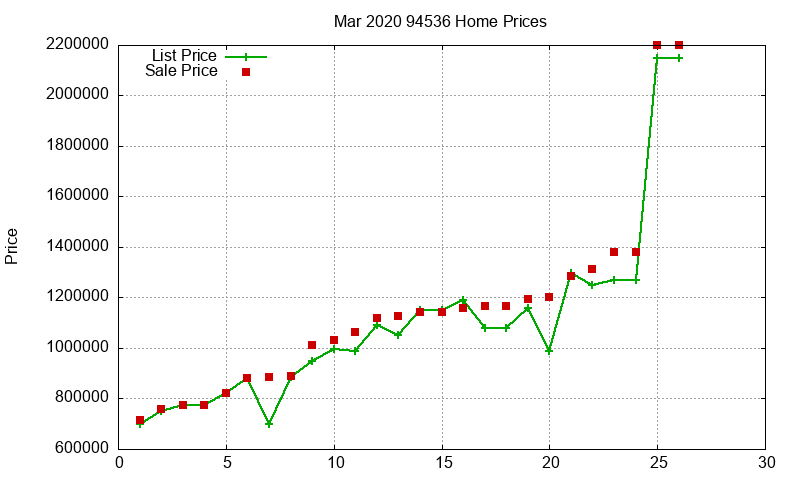 94536 Homes Just Sold 2020-03