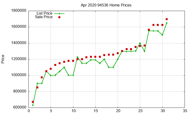 94536 Homes Just Sold 2020-04