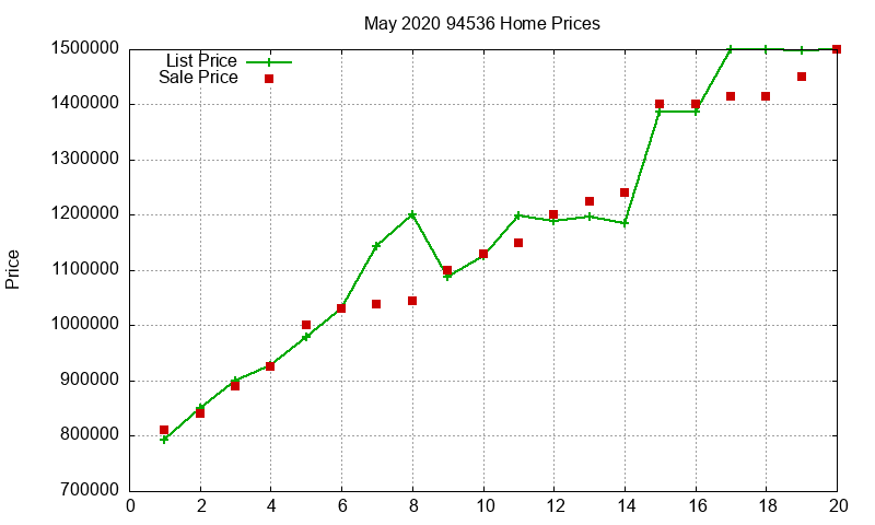 94536 Homes Just Sold 2020-05