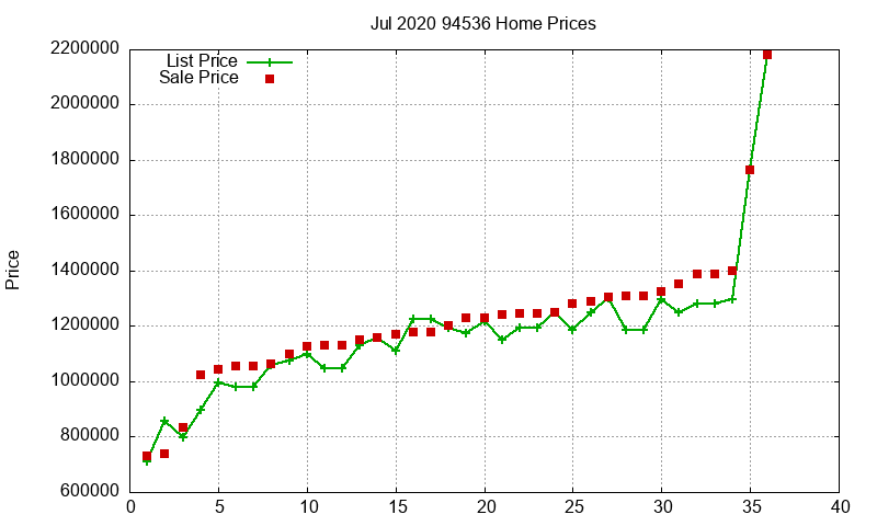 94536 Homes Just Sold 2020-07