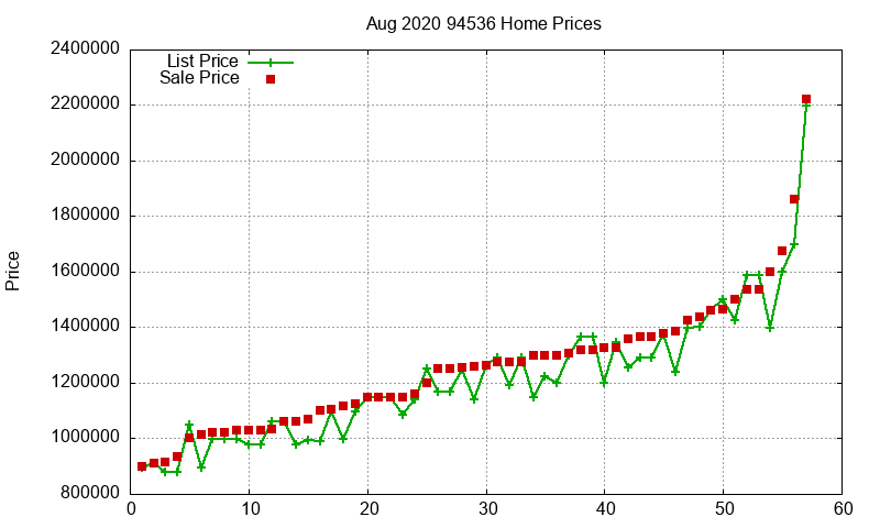 94536 Homes Just Sold 2020-08