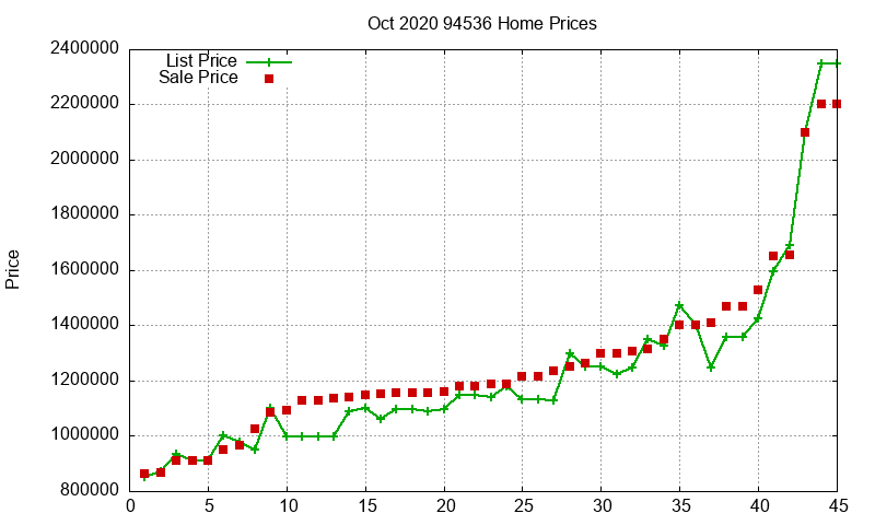 94536 Homes Just Sold 2020-10