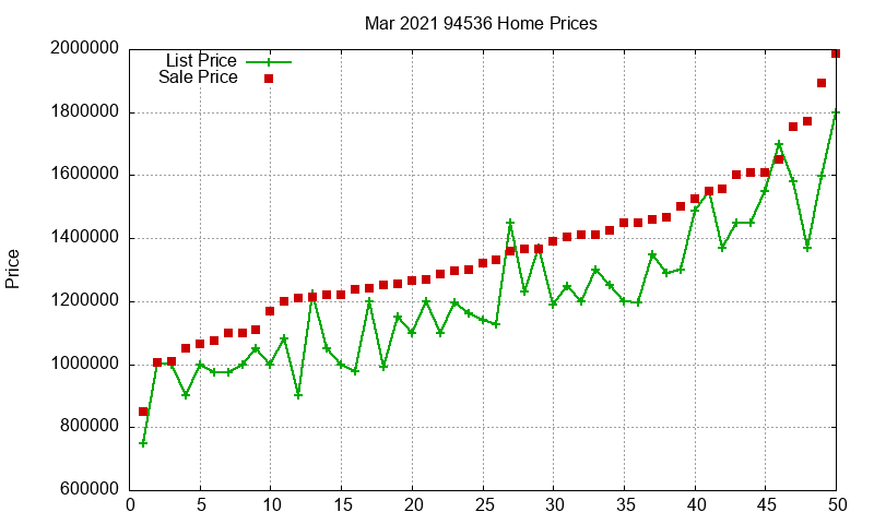 94536 Homes Just Sold 2021-03
