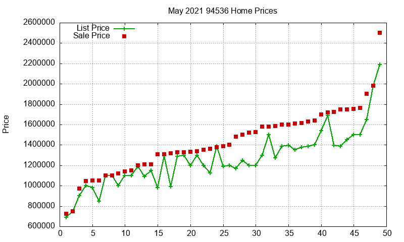 94536 Homes Just Sold 2021-05