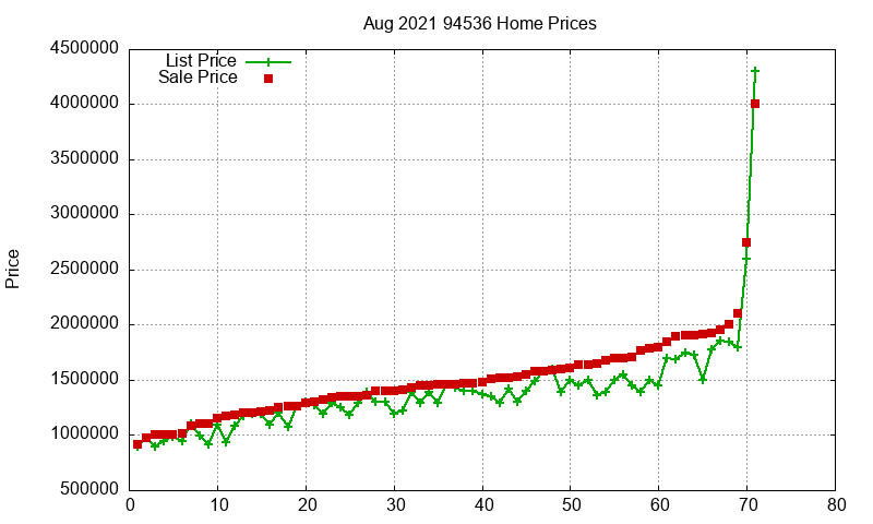 94536 Homes Just Sold 2021-08