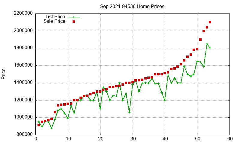 94536 Homes Just Sold 2021-09