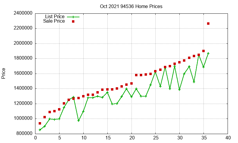 94536 Homes Just Sold 2021-10