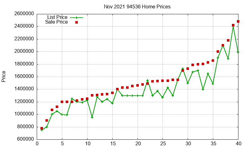 94536 Homes Just Sold 2021-11