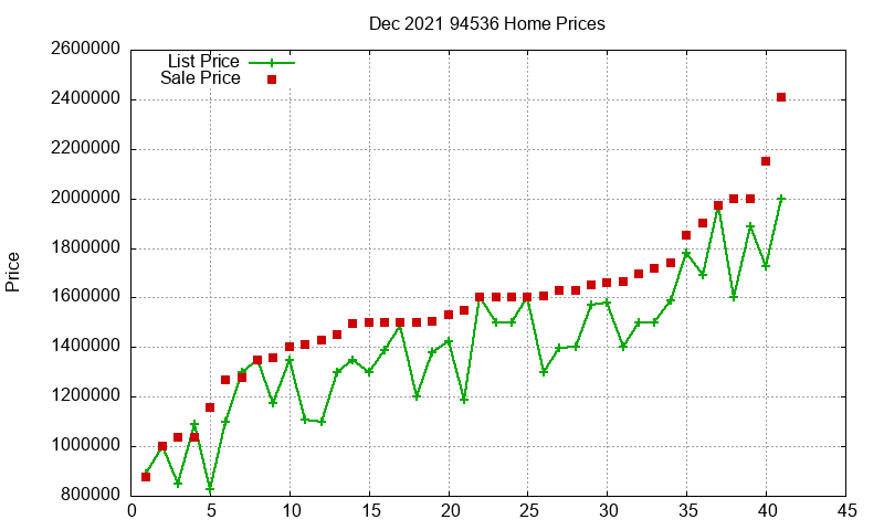 94536 Homes Just Sold 2021-12