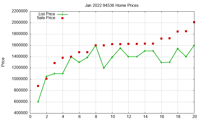 94536 Homes Just Sold 2022-01