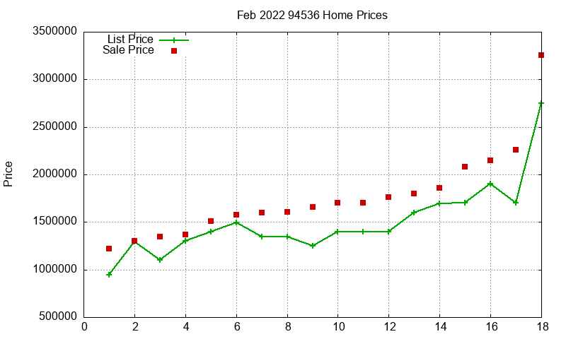 94536 Homes Just Sold 2022-02