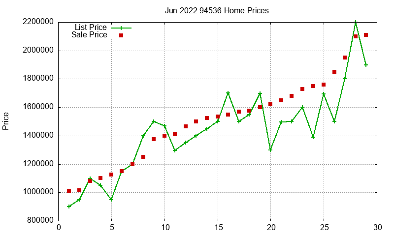 94536 Homes Just Sold 2022-06