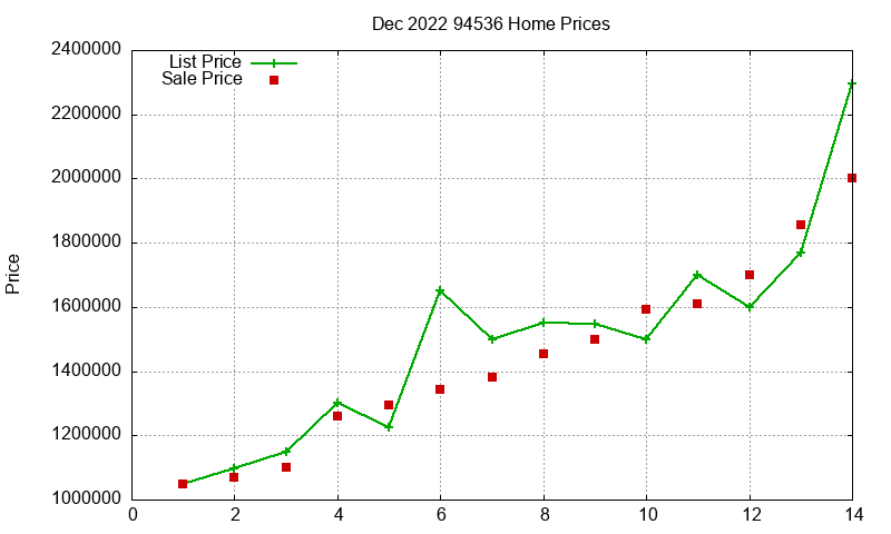 94536 Homes Just Sold 2022-12