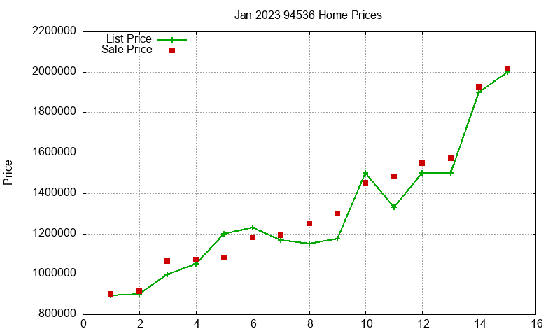 94536 Homes Just Sold 2023-01