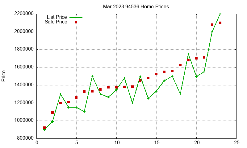94536 Homes Just Sold 2023-03